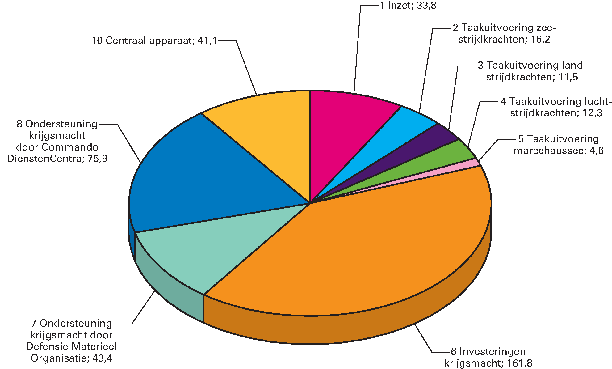 Ontvangstenverdeling Defensie (bedragen x € 1 miljoen)