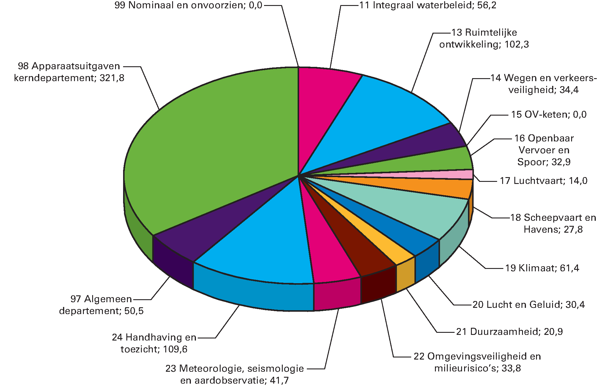 Geraamde uitgaven IenM 2017 verdeeld over de beleidsartikelen en de niet-beleidsartikelen (totaal € 937,8 miljoen)