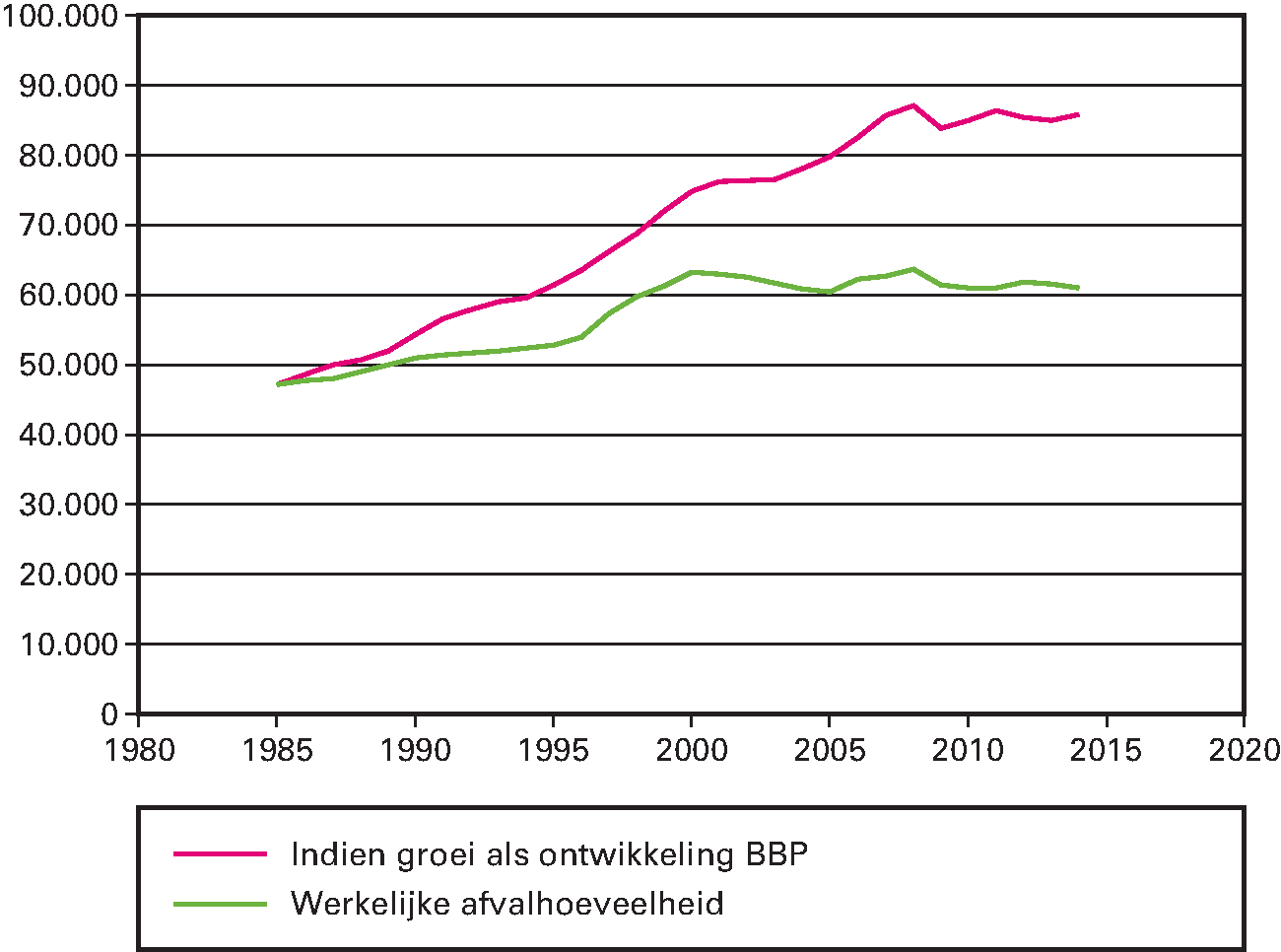 Tabel 3: Werkelijke afvalaanbod versus ontwikkeling BBP (Kton)