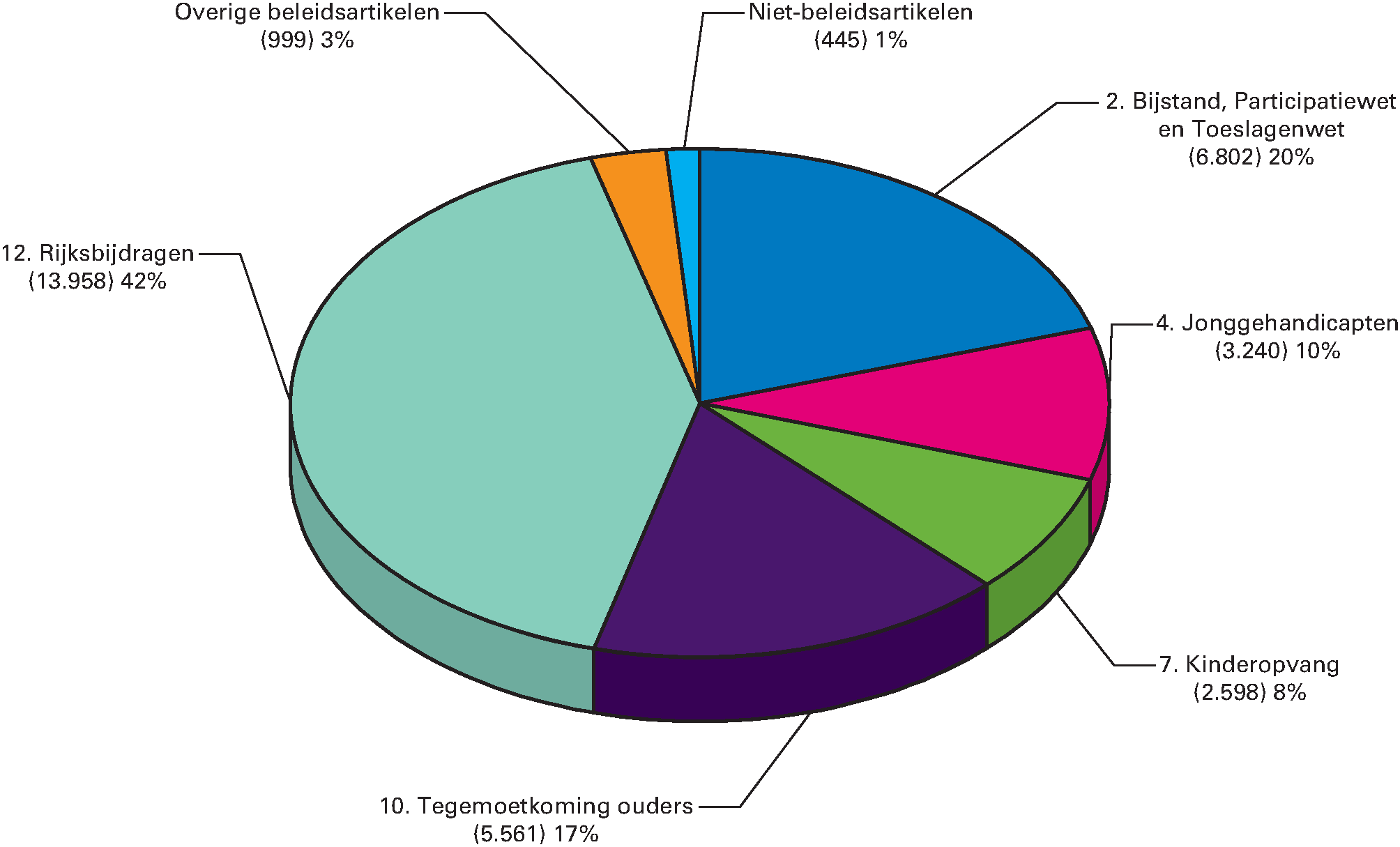 Begrotingsuitgaven 2017 (totaal € 33.602 mln) naar artikel (x € 1 mln)