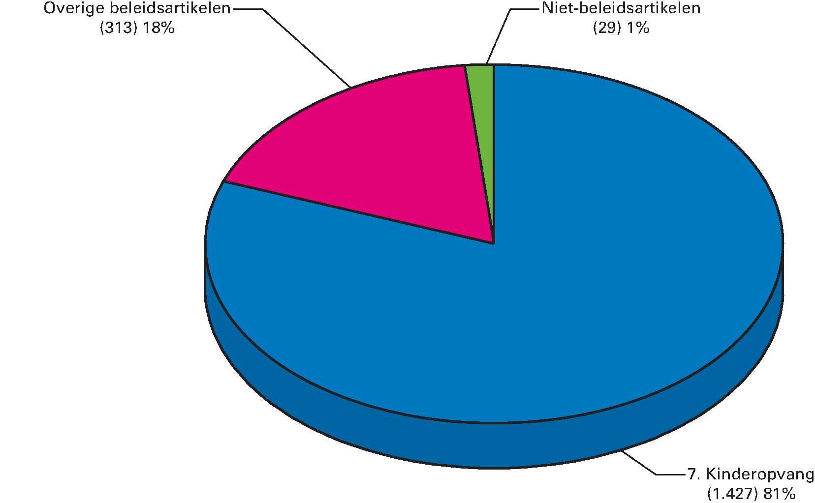 Begrotingsontvangsten 2017 (totaal € 1.768 mln) naar artikel (x € 1 mln)