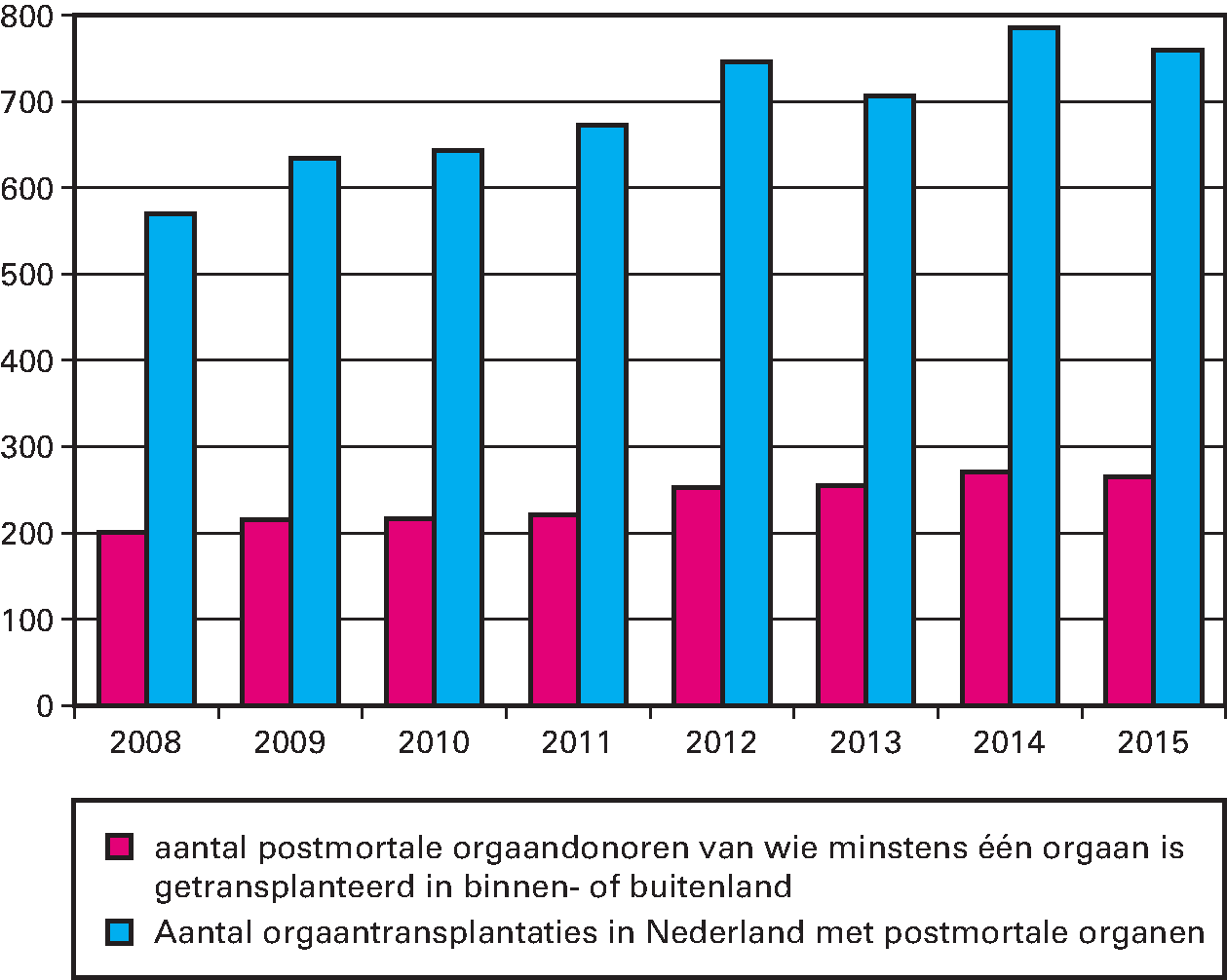 Tabel: aantal orgaandonoren en aantal getransplanteerde organen