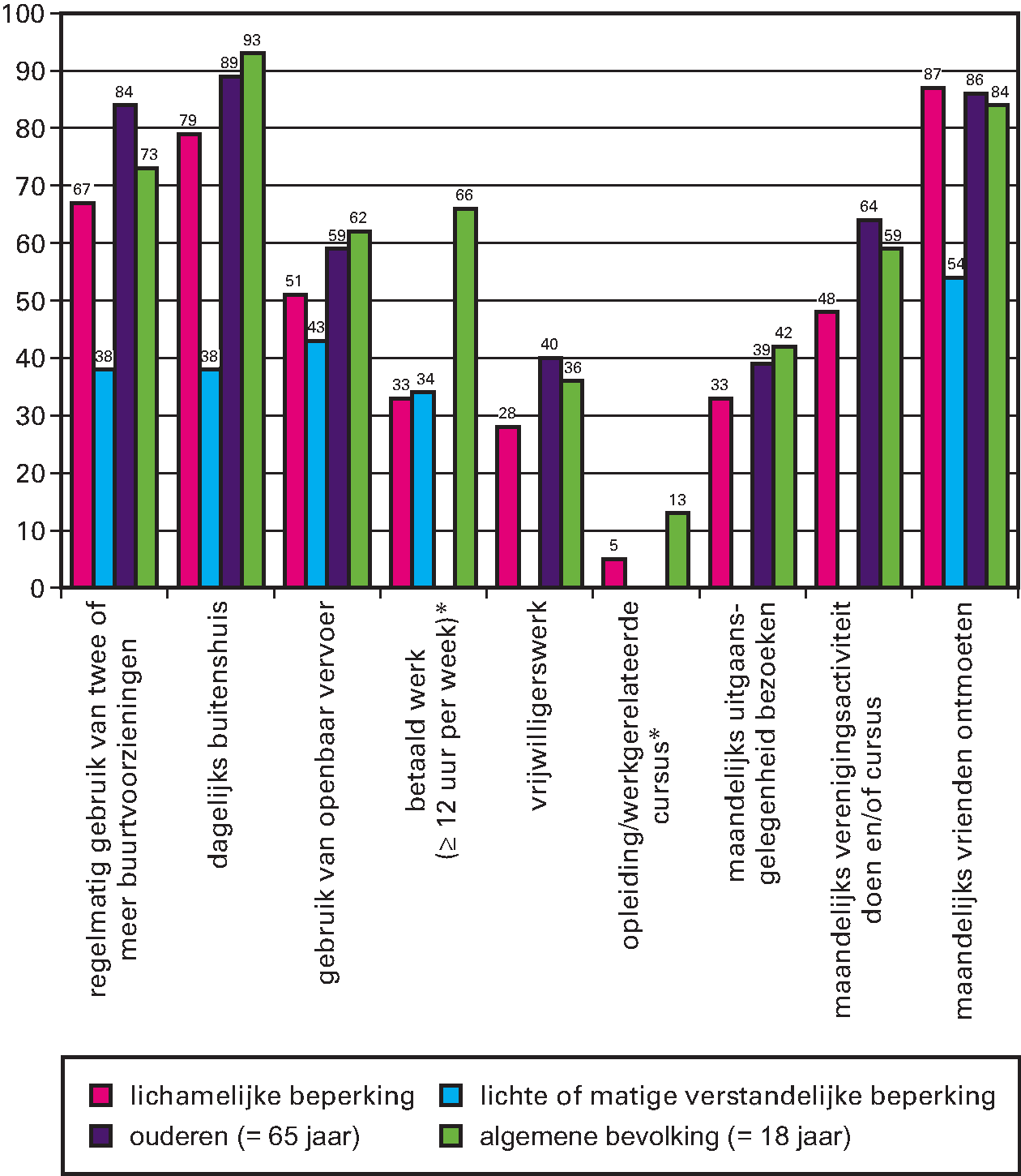 Kengetal: De participatie van mensen met een lichamelijke beperking, lichte of matige verstandelijke beperking, ouderen (≥ 65 jaar) en de algemene bevolking in 2015 (percentages)