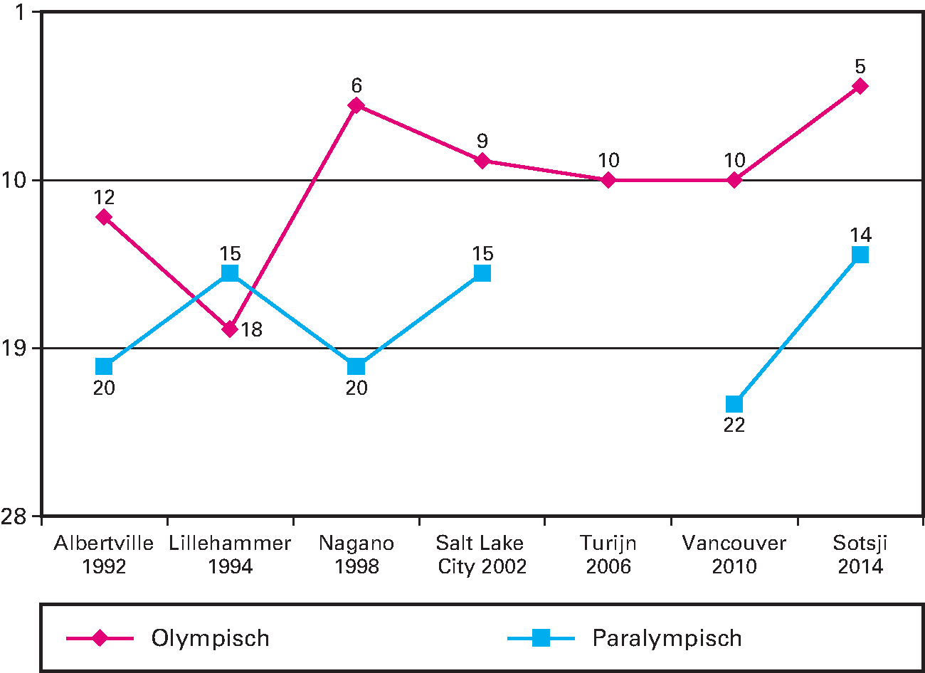 Kengetal: Positie Nederland in medailleklassement Olympische en Paralympische Winterspelen