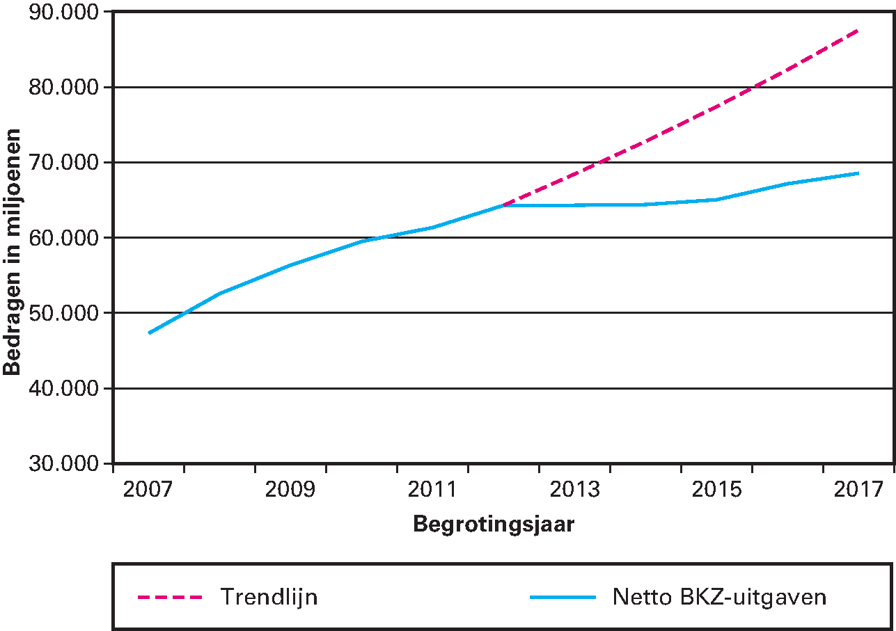 Figuur 2 Ontwikkeling van de netto-BKZ-uitgaven 2007–2017.