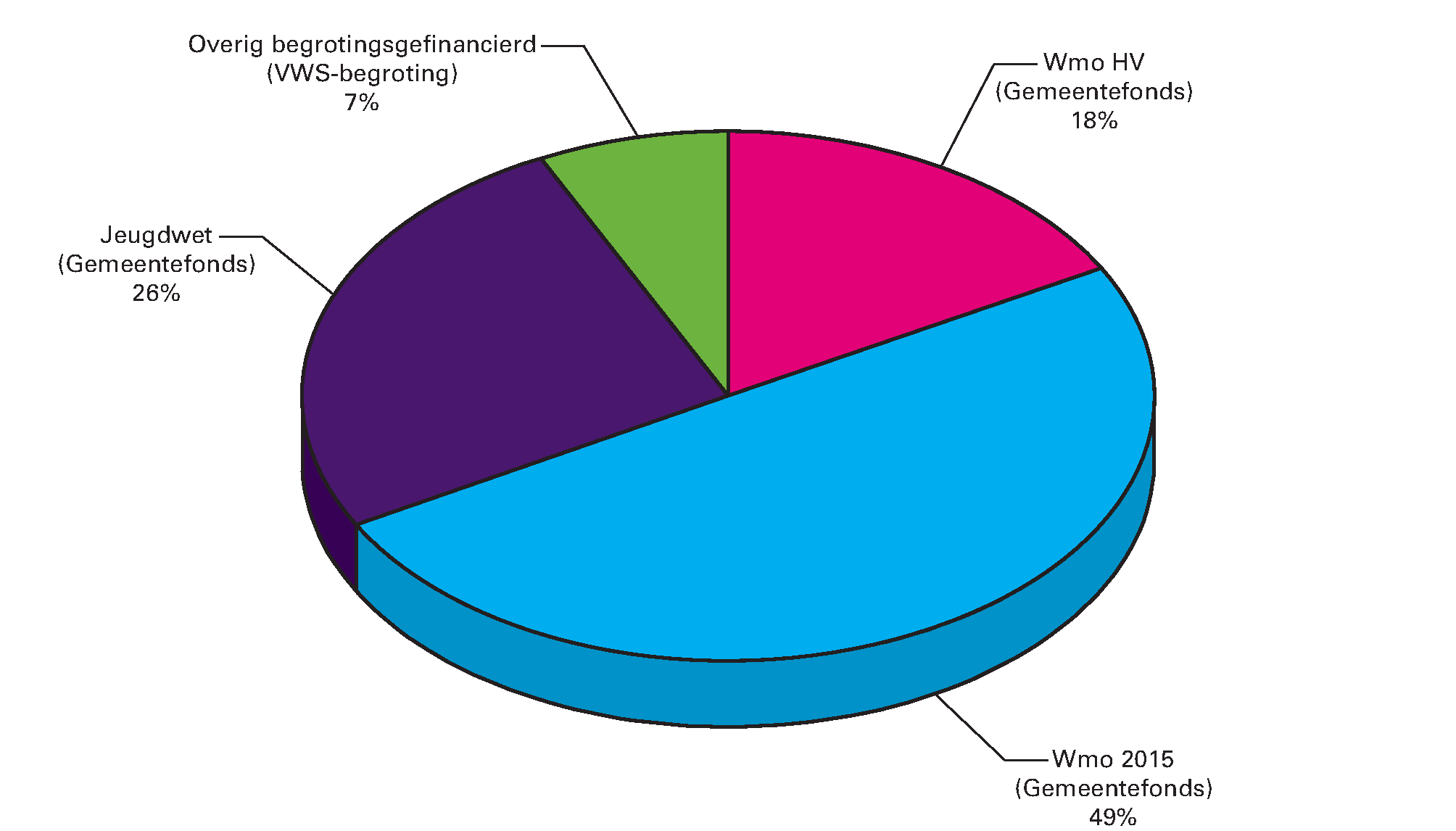 Figuur 3 Begrotingsgefinancierde-BKZ-uitgaven 2017