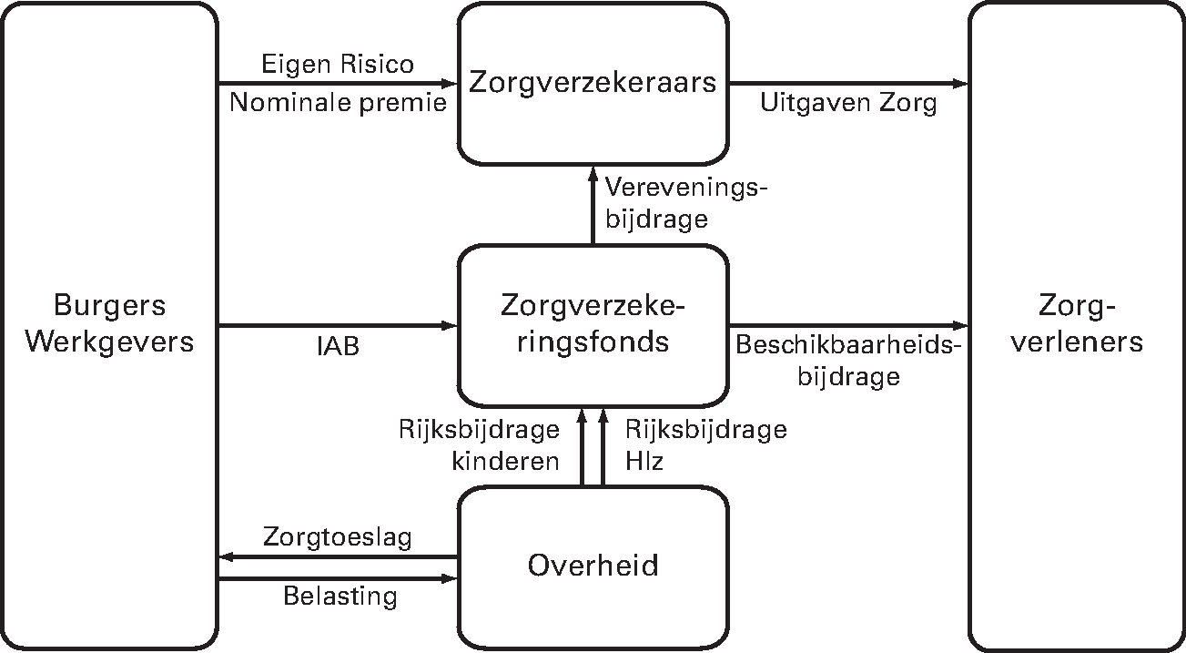 Figuur 4: Financieringsstromen Zvw