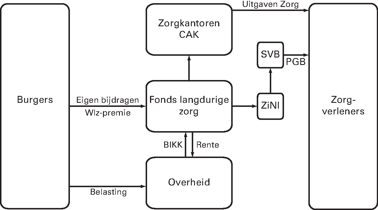 Figuur 5: Financieringsstromen Wlz