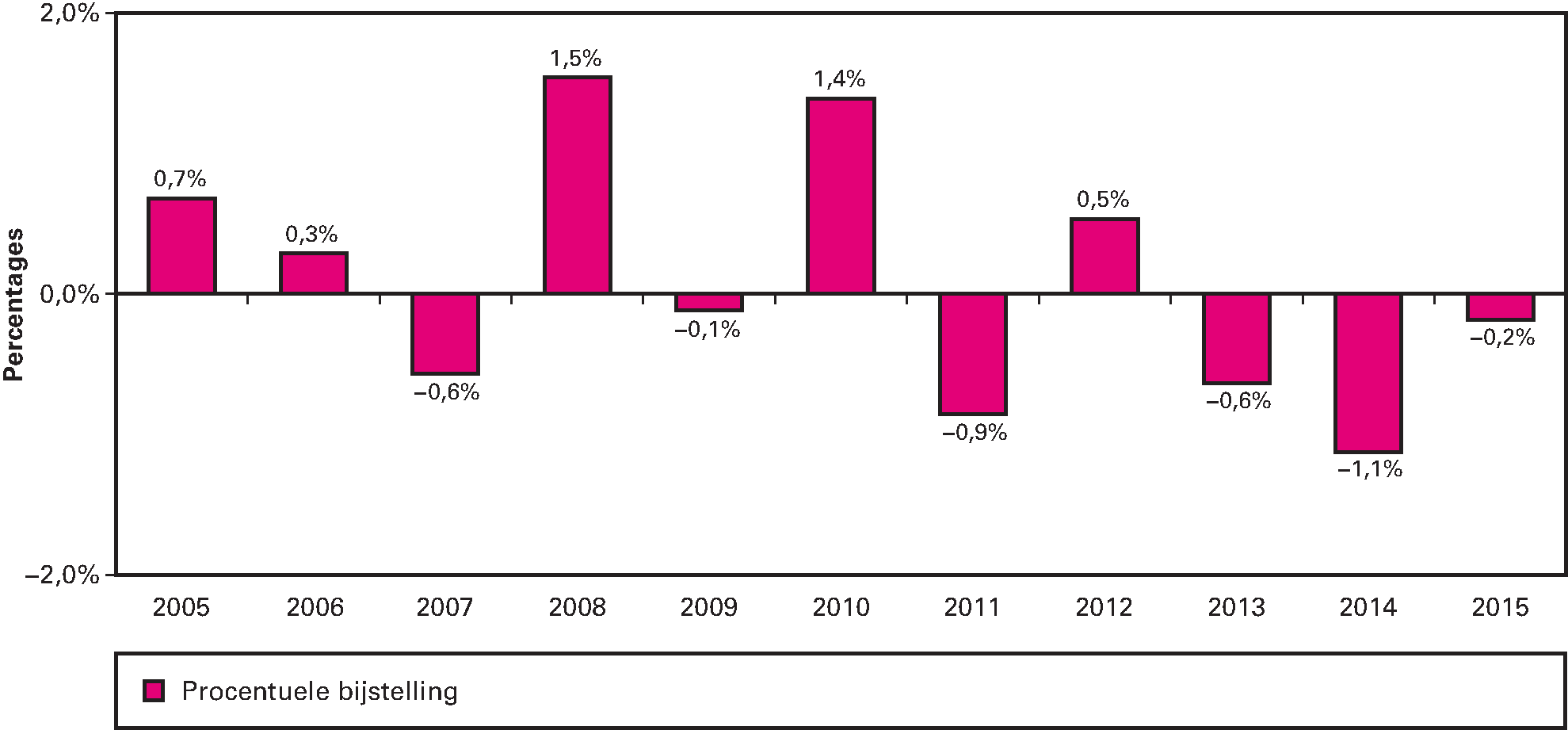 Figuur 7 Bijstellingen van de netto-BKZ-uitgaven Zvw en AWBZ/Wlz na het verschijnen van de VWS-jaarverslagen 2005–2015
