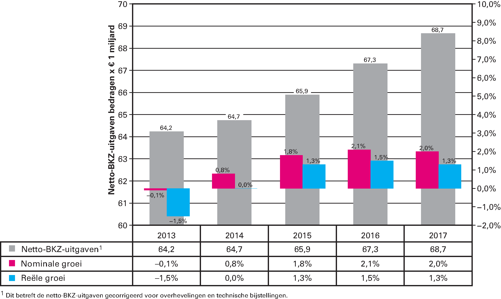 Figuur 8 Horizontale groeiontwikkeling van de totale zorguitgaven 2013–2017