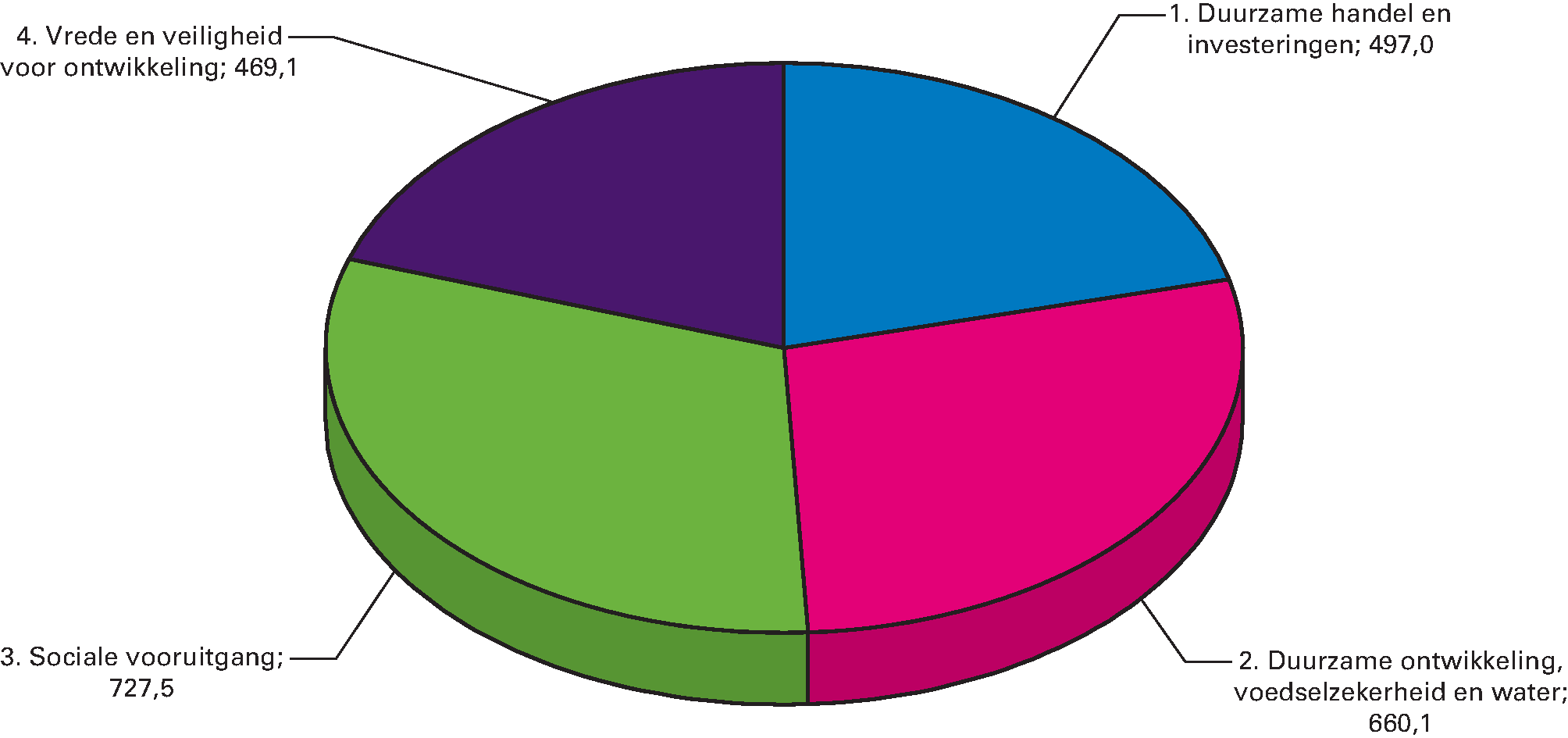 Begrote uitgaven naar beleidsterrein voor 2017 (Totaal: EUR 2.246,1 miljoen)