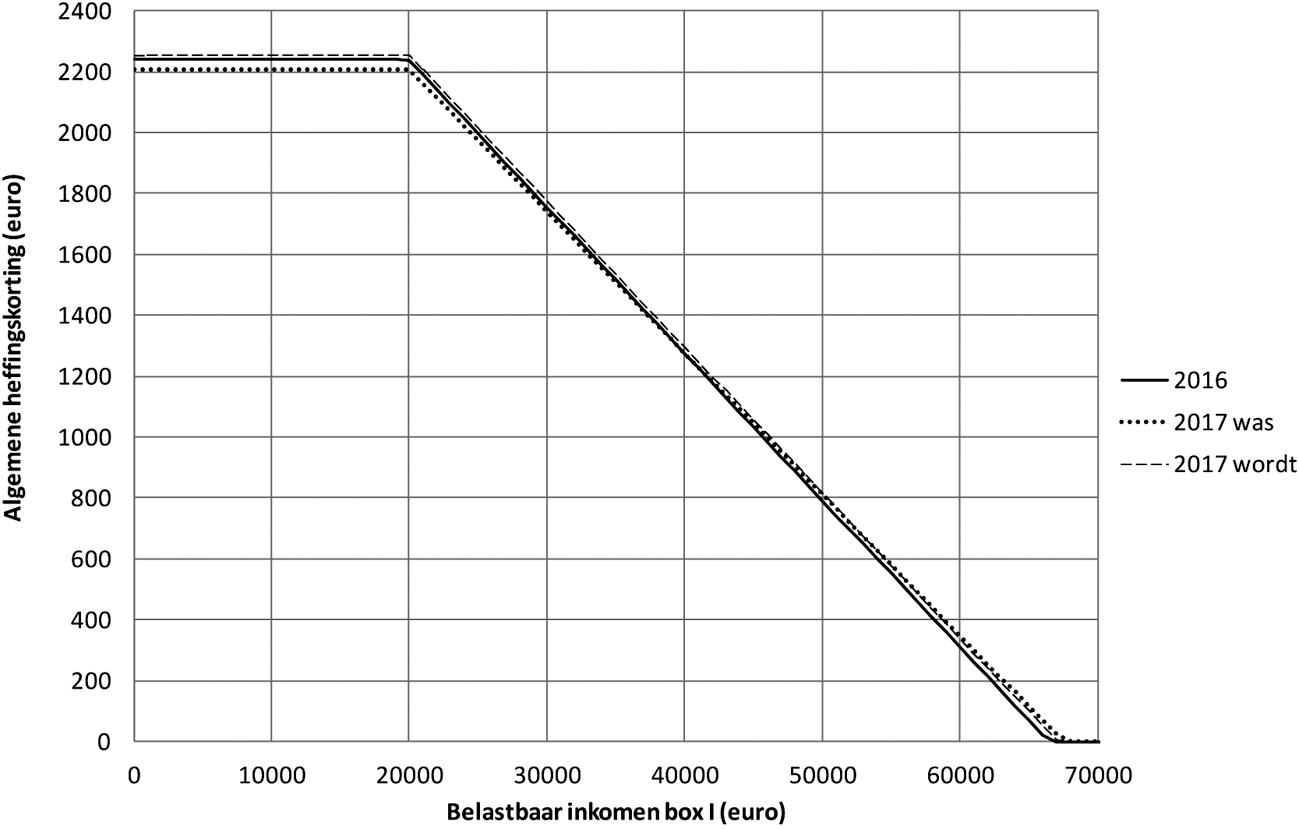 Figuur 1: Verloop algemene heffingskorting 2016 en 2017