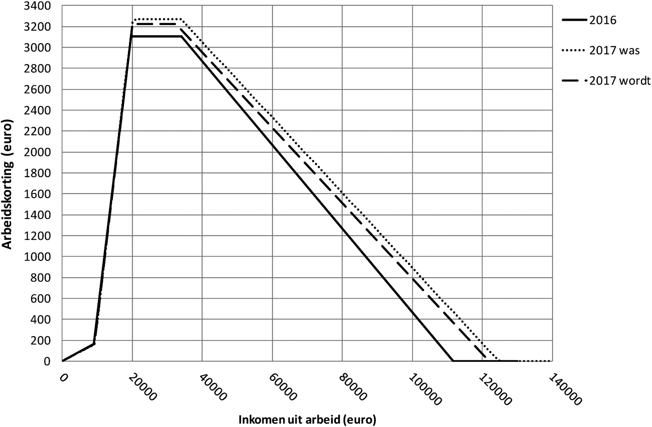 Figuur 2: Verloop arbeidskorting 2016–2017