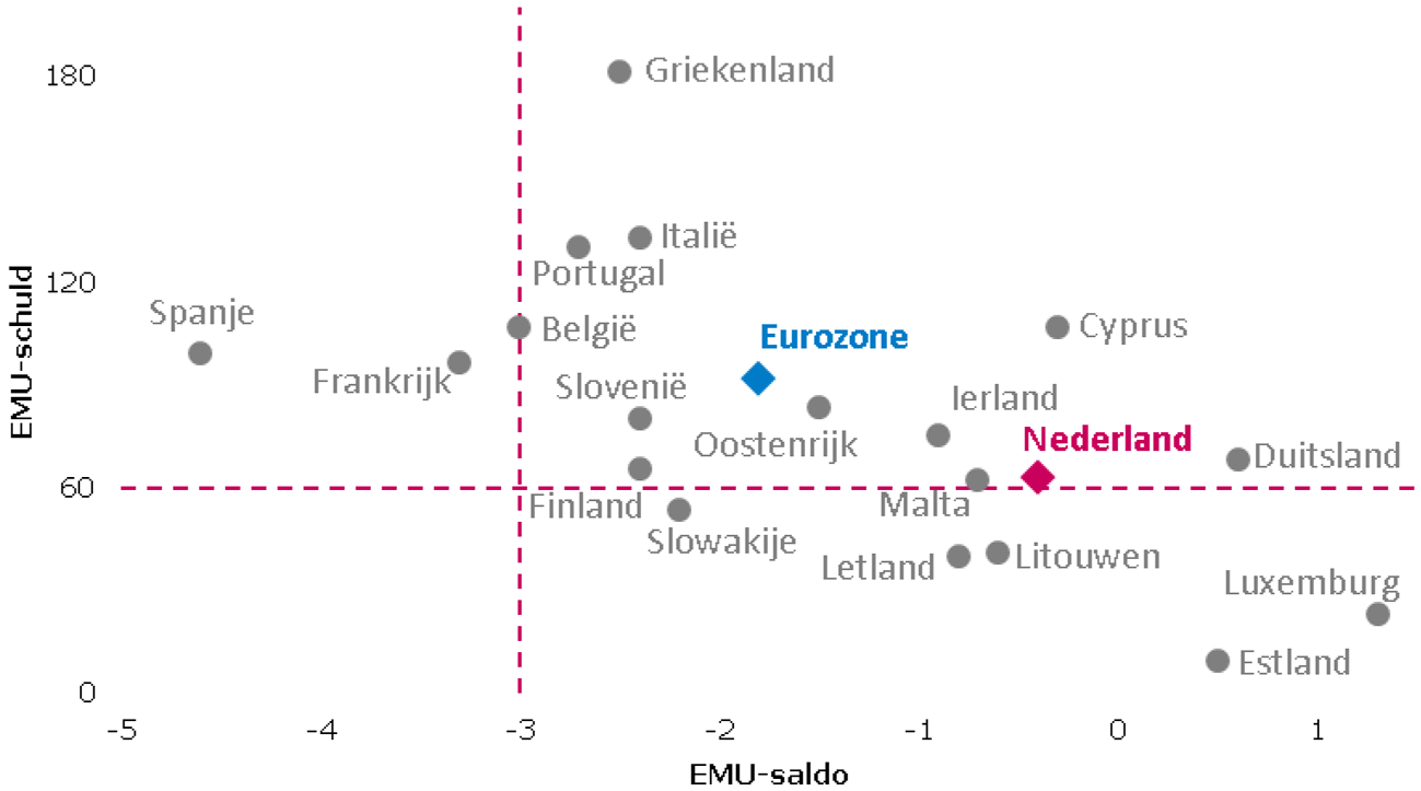 Figuur 4.1 EMU-saldo en EMU-schuld in de eurozone 2016 (in procenten bbp)