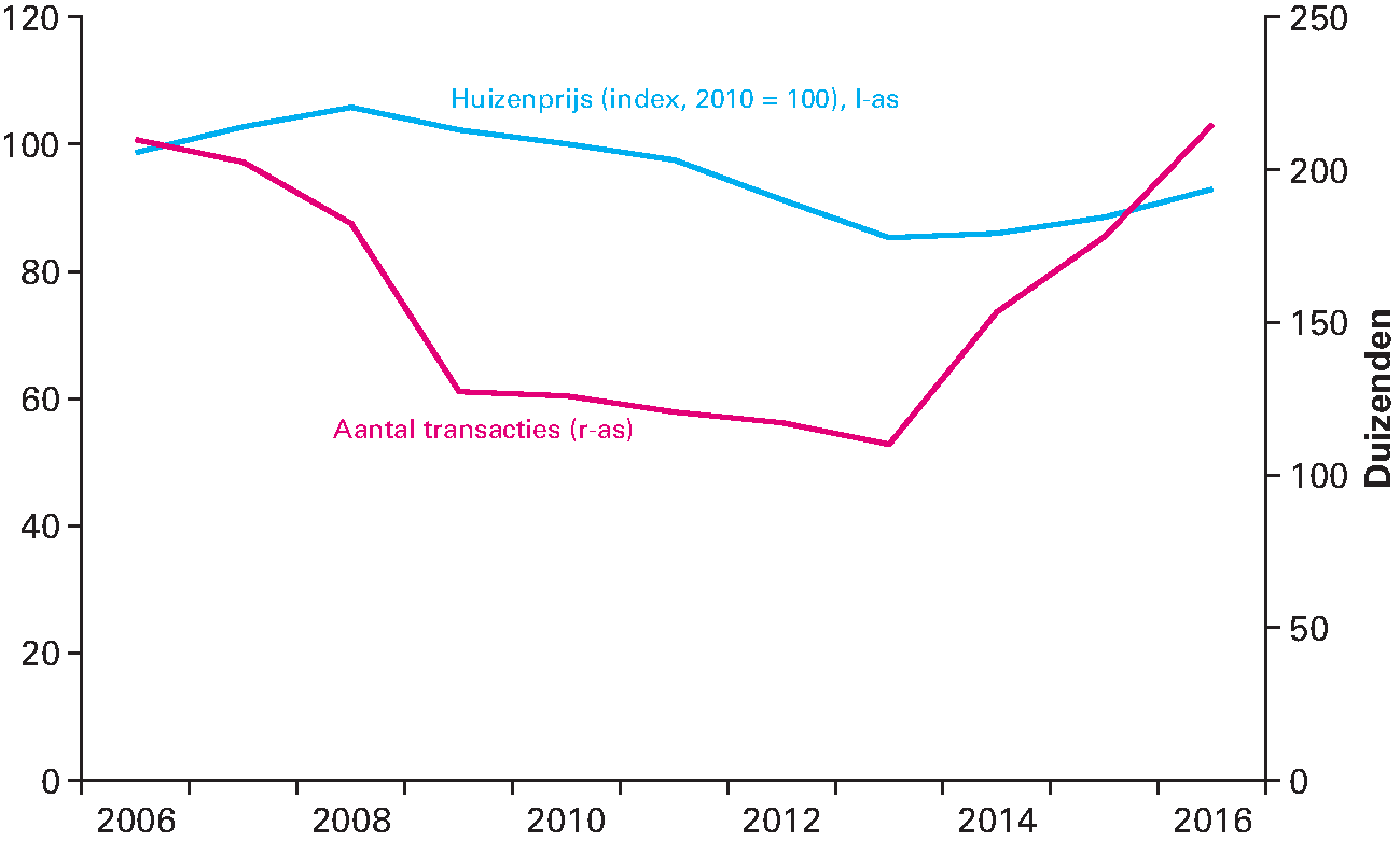 Figuur 1.2.5 Ontwikkeling huizenprijzen en aantal transacties