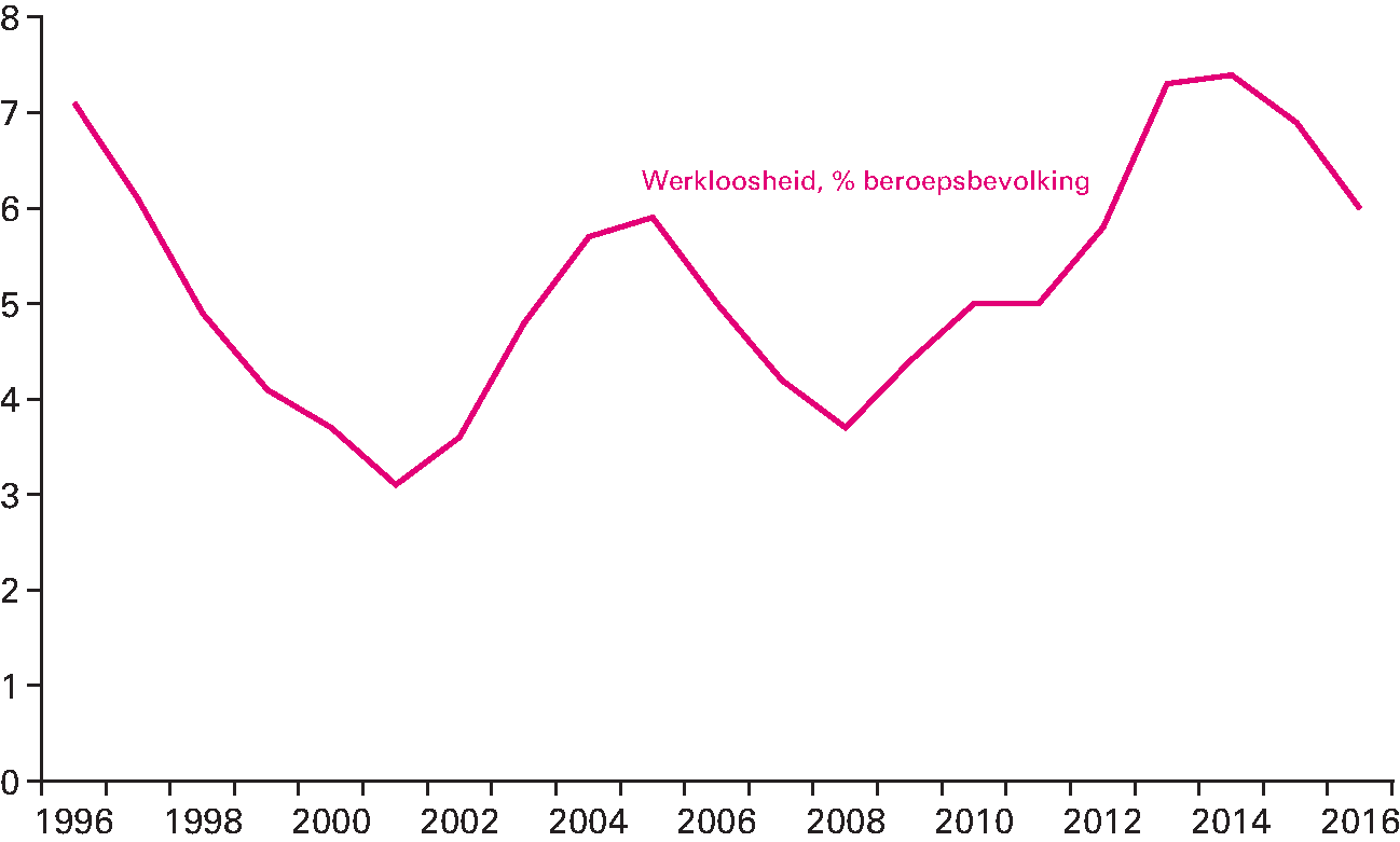 Figuur 1.2.6 Werkloosheid