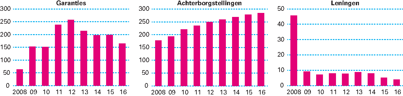 Figuur 3.2.1 Overzicht risicoregelingen (in miljarden euro)