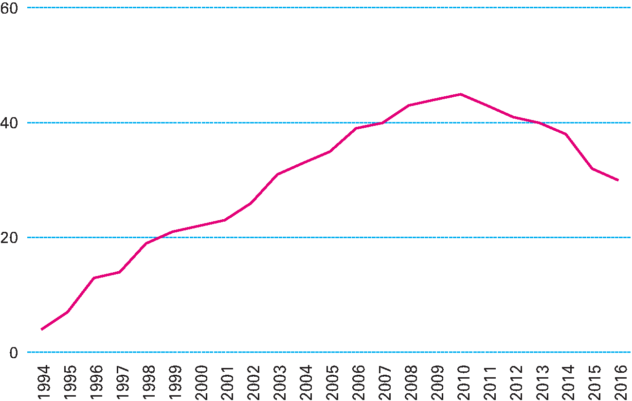 Figuur 4.5.1 Ontwikkeling totaal aantal agentschappen 1994–2016