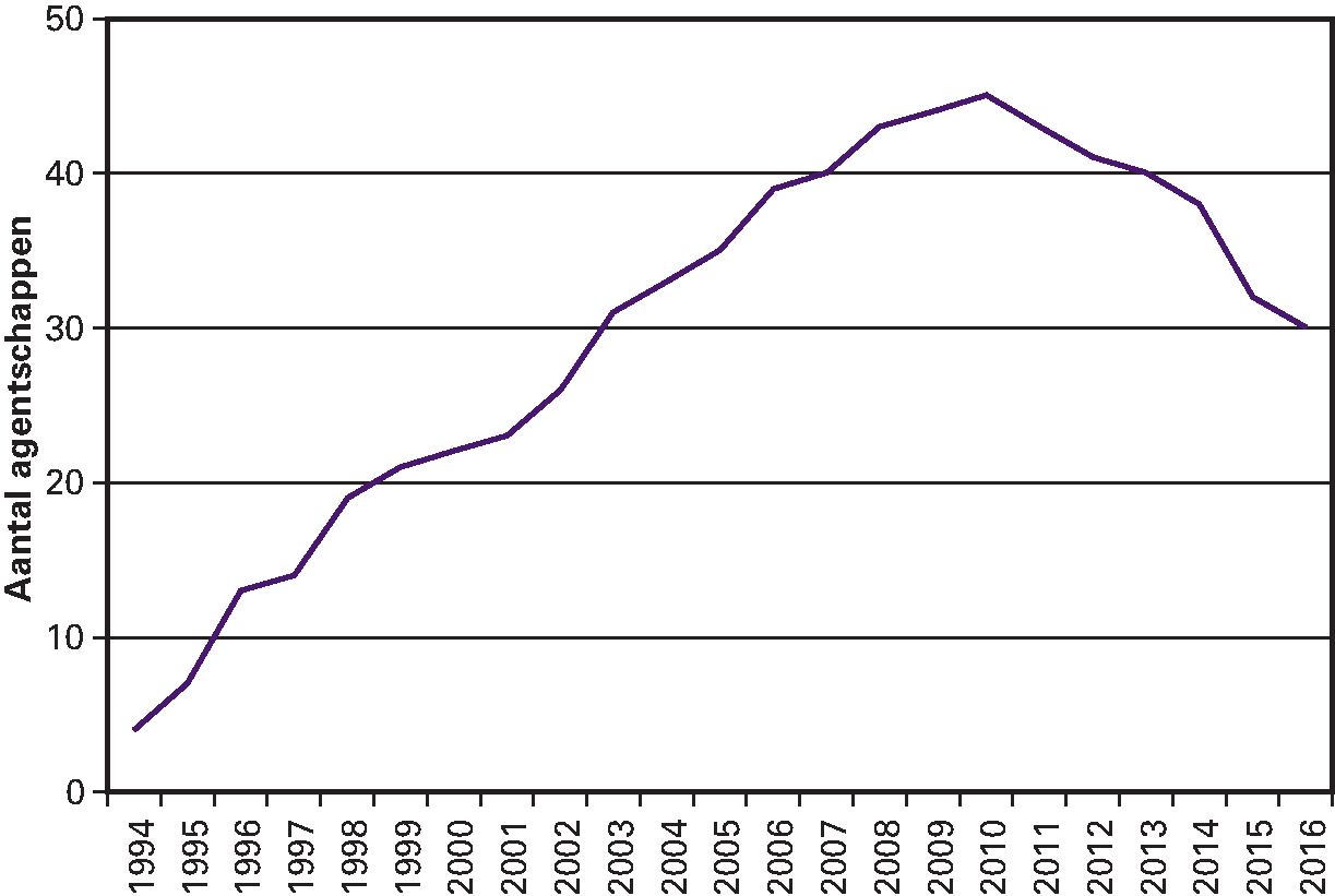 Figuur 14.2 Ontwikkeling totaal aantal agentschappen, 1994–2016