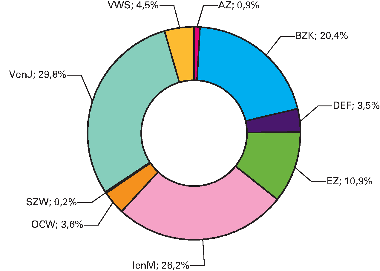 Figuur 14.4 Omzet agentschappen per ministerie (in procenten van de totale omzet, ultimi 2016)