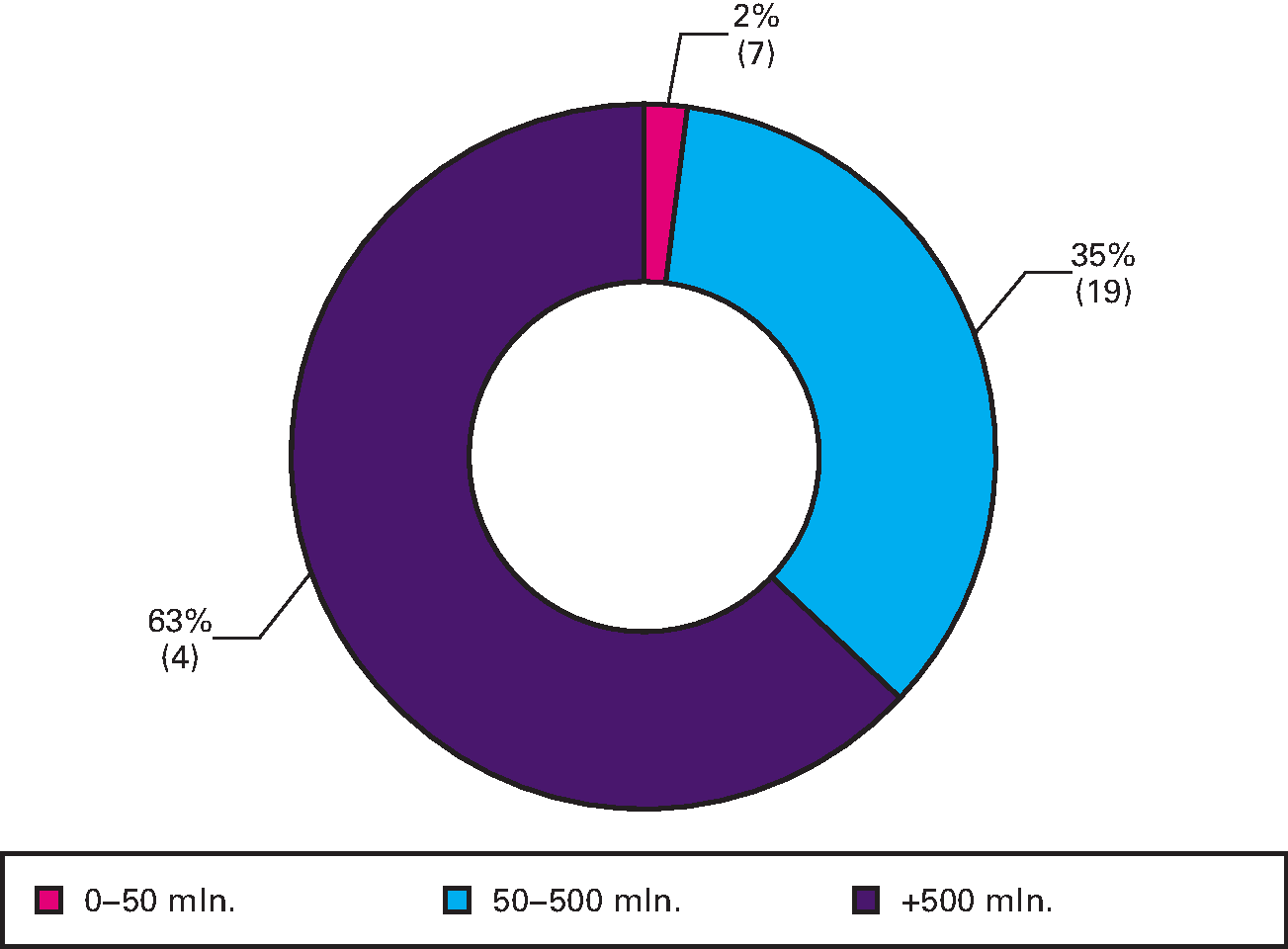 Figuur 14.5 Aantal agentschappen per omzetcategorie (in procenten van het totaal aantal agentschappen, ultimo 2016)