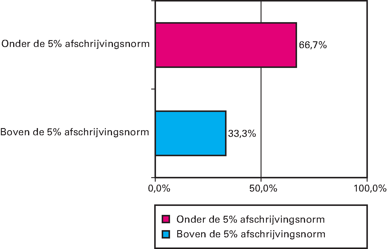 Figuur 14.7 Afschrijving ten opzichte van de totale lasten (in procenten van totaal aantal agentschappen, ultimo 2016)