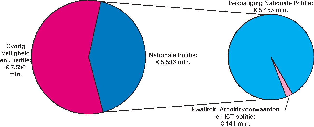 Realisatie begrotingsuitgaven Veiligheid en Justitie € 13.192 miljoen art. 31 Nationale Politie 42,4%