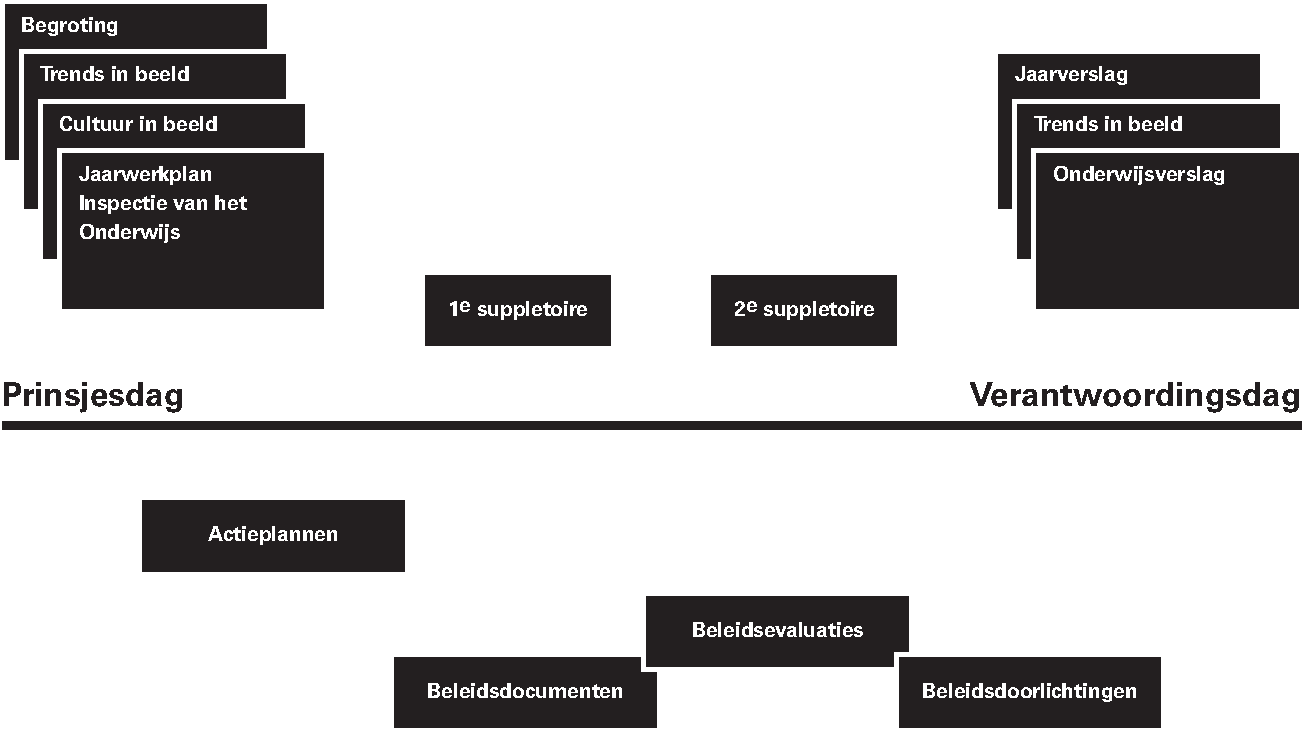 Schematische weergave van de informatie aan de Tweede Kamer gedurende de begrotingscyclus