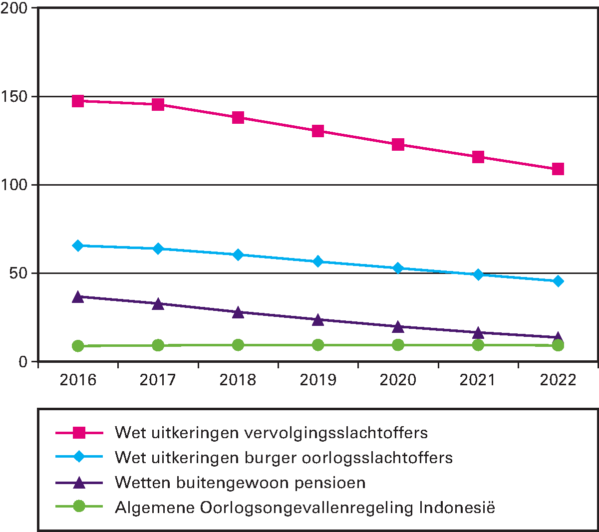 Uitkeringen aan Oorlogsgetroffenen WOII (bedragen x € 1.000.000)