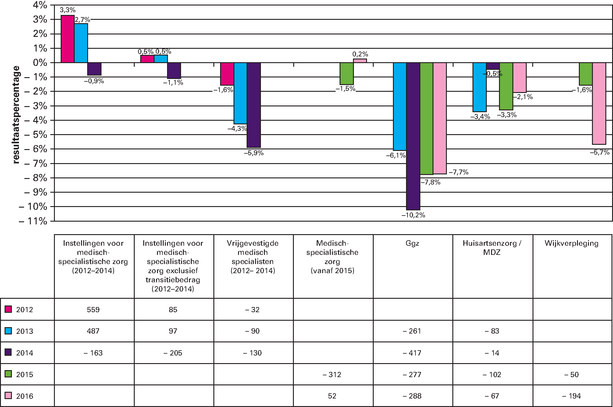 Figuur 3: Actueel beeld van de financiële resultaten van de zorgakkoorden 