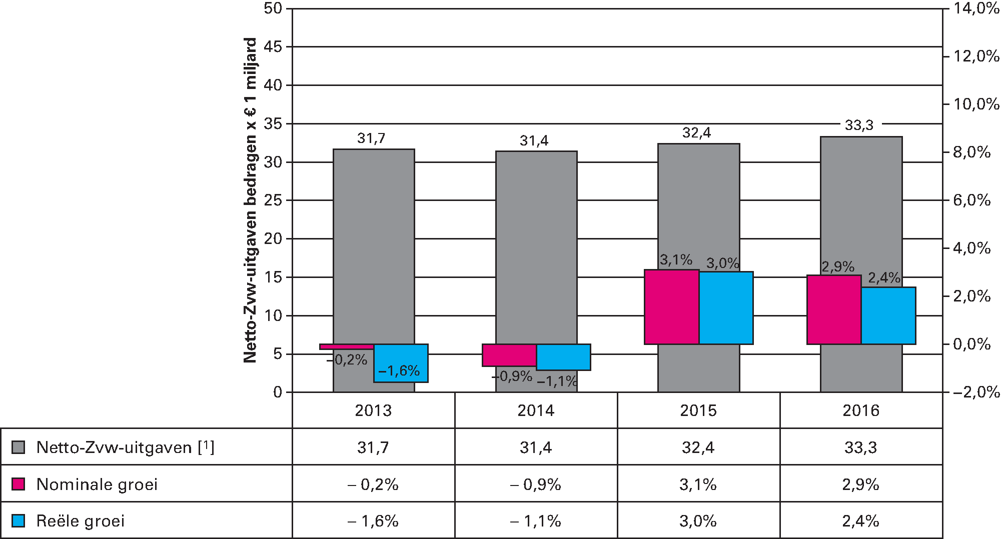 Figuur 7: Horizontale ontwikkeling netto Zvw-uitgaven 2013–2016