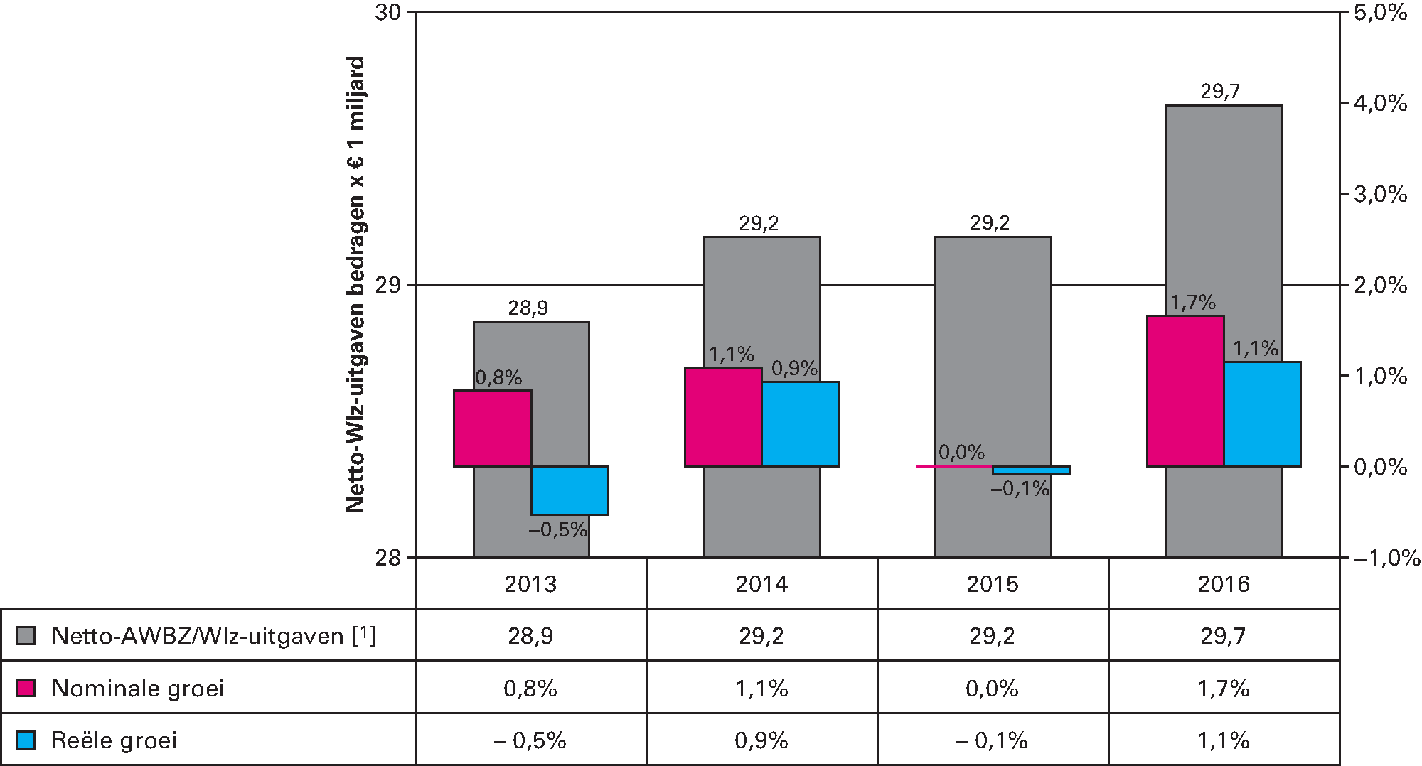 Figuur 8: Horizontale ontwikkeling netto AWBZ/Wlz-uitgaven 2013–2016