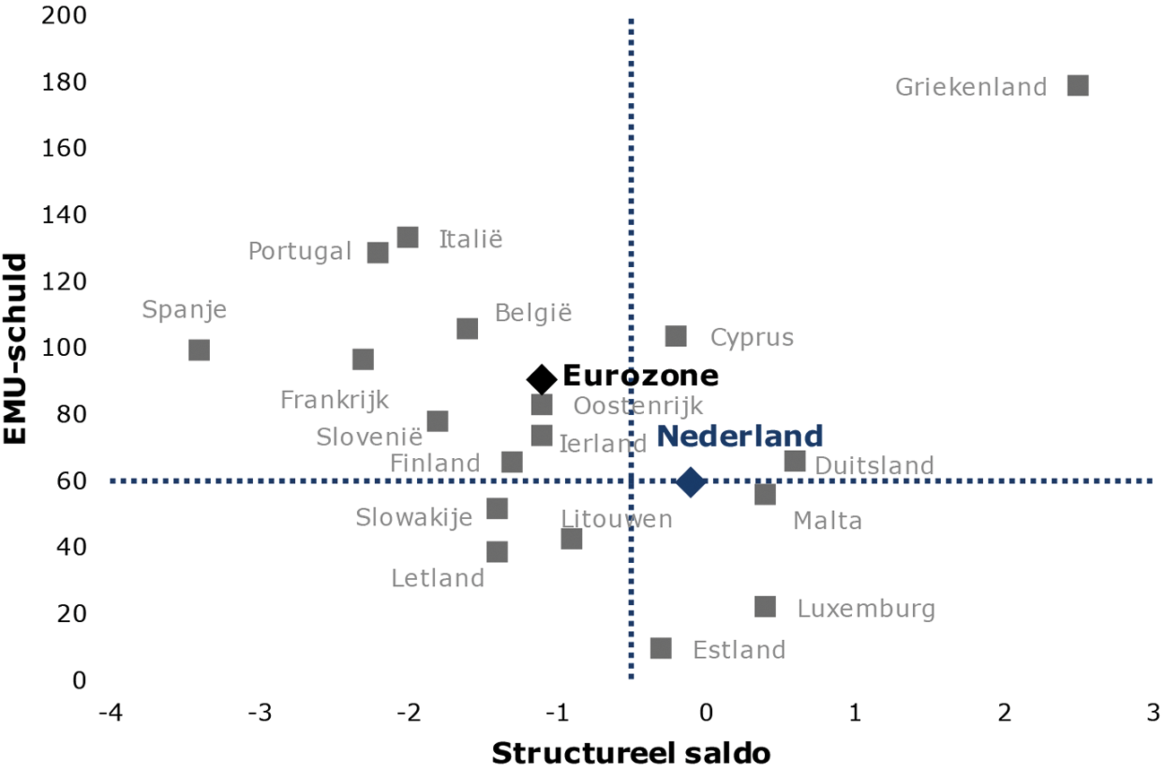 Figuur 2: Structureel saldo en EMU-schuld 2017 (eurozone, in percentage bbp)