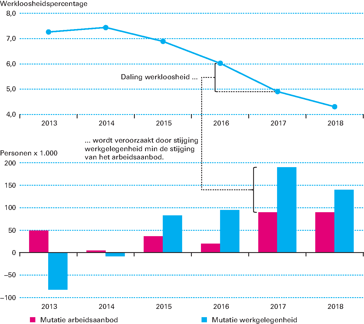 Figuur 1.1.3 Ontwikkeling van vraag en aanbod op de arbeidsmarkt (in duizenden personen) en werkloosheid (in %) van 2013 tot en met 2018