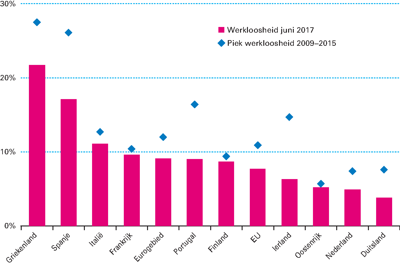 Figuur 1.3.1 Werkloosheid in het eurogebied in 2017 ten opzichte van de crisis (% van de beroepsbevolking)