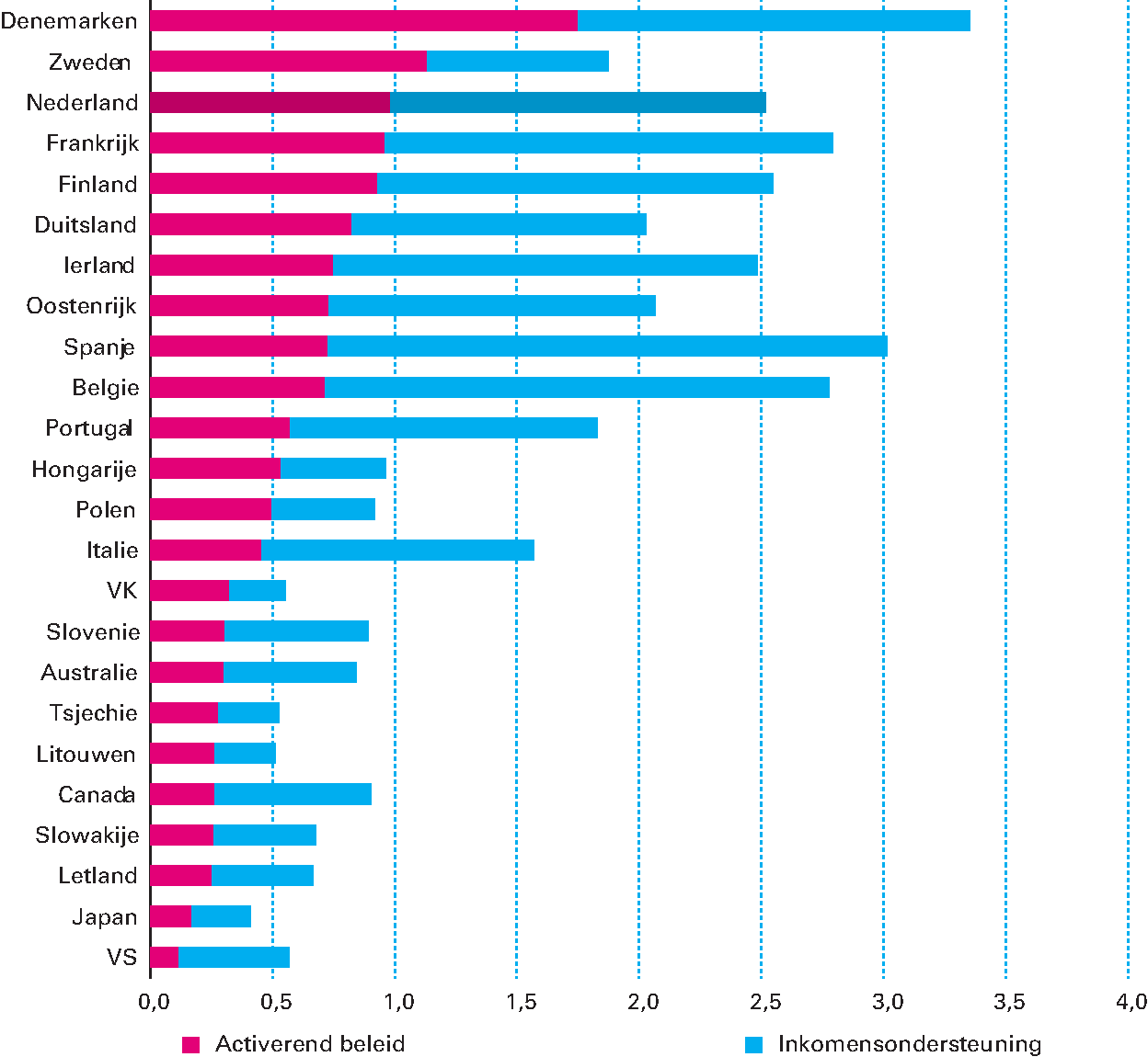 Figuur 2.5.1 Publieke uitgaven aan activerend arbeidsmarktbeleid (blauw) en inkomensondersteuning (rood) voor mensen die geen baan hebben (als percentage bbp)