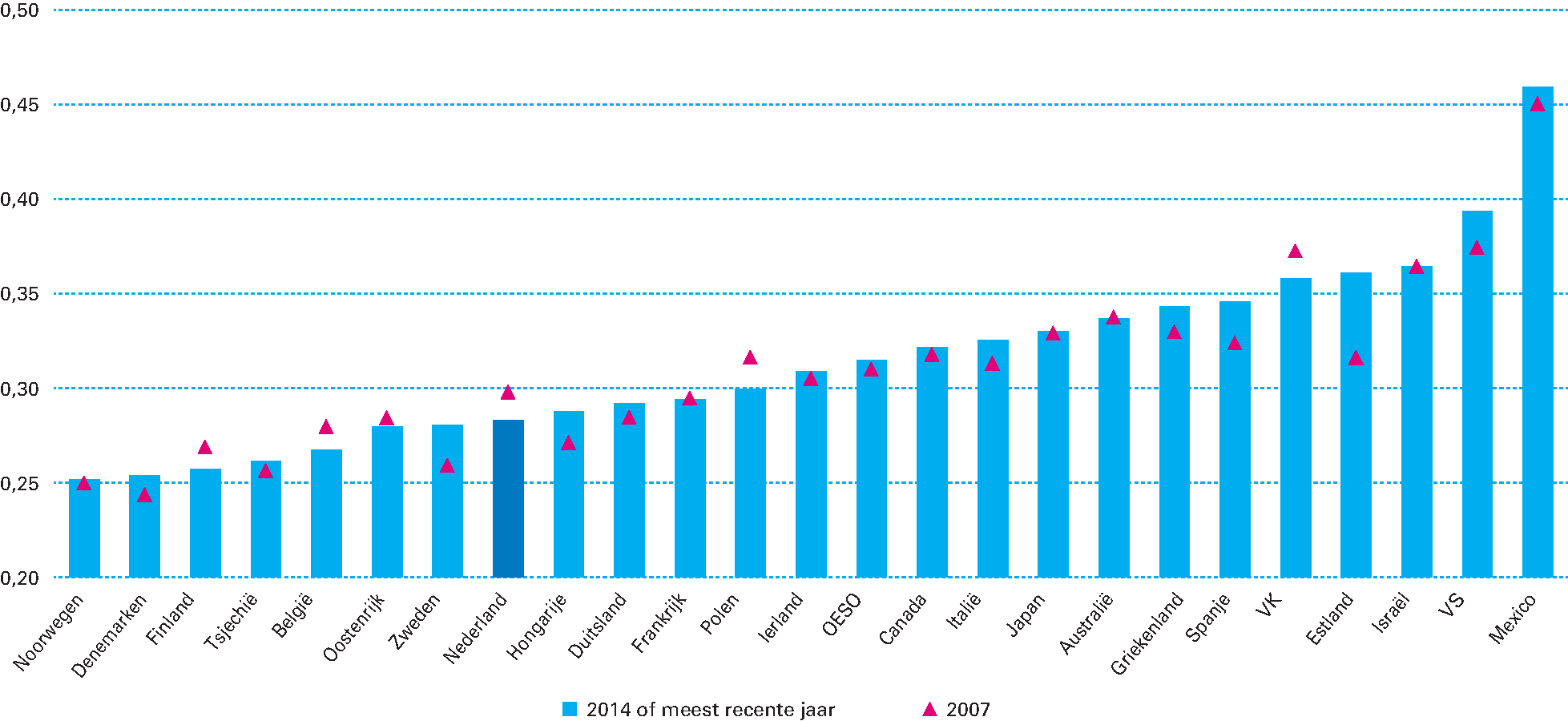 Figuur 2.5.2 Ginicoëfficiënt OESO-landen 2007 en 2014
