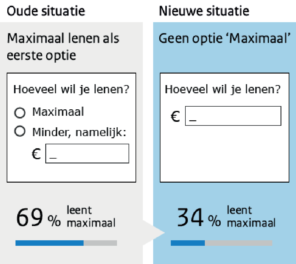 Figuur 2.6.2 Effect van standaardoptie bij het aanbieden van studieleningen door DUO (vereenvoudigde weergave)