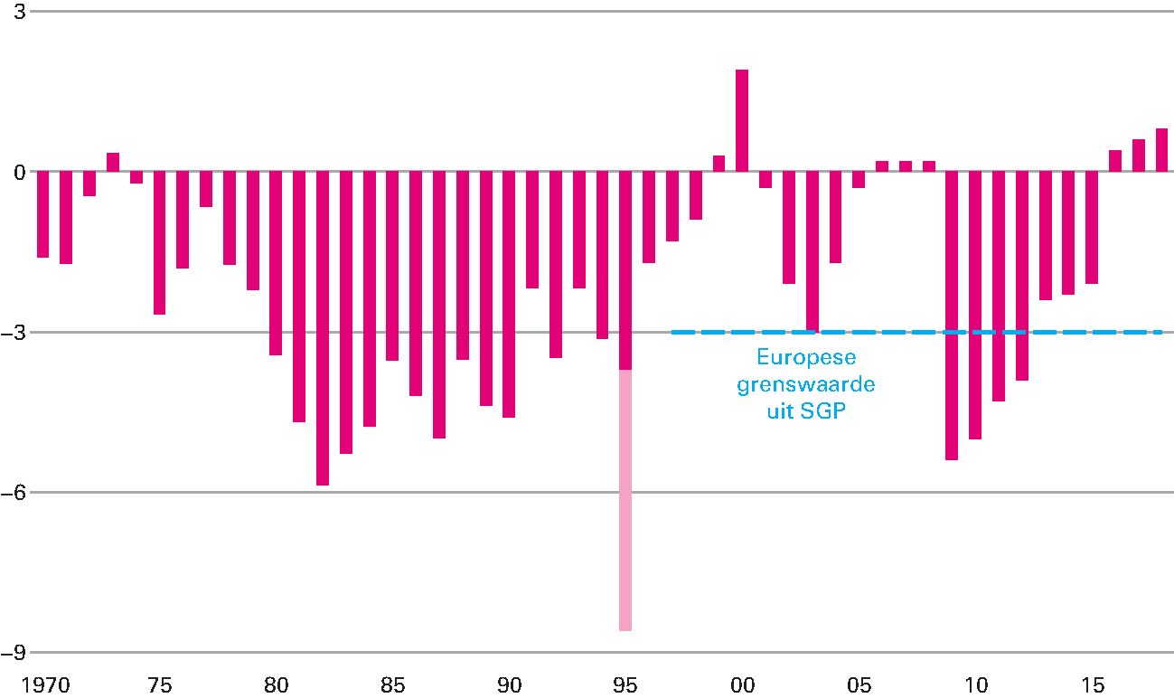 Figuur 3.2.2 Ontwikkeling EMU-saldo (in % bbp)