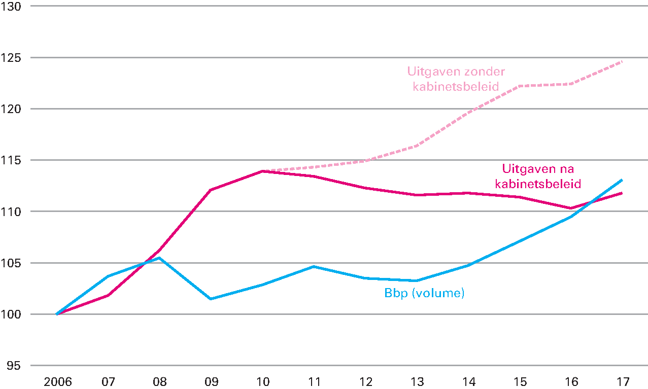 Figuur 3.4.1 Effect van kabinetsbeleid op uitgavenontwikkeling (index, 2008 = 100)