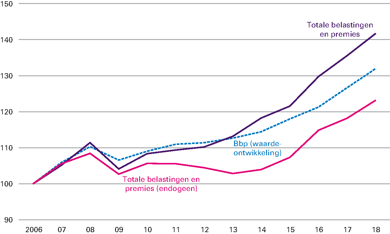 Figuur 3.5.1 Ontwikkeling belasting- en premieontvangsten en bbp (index 2006 = 100)