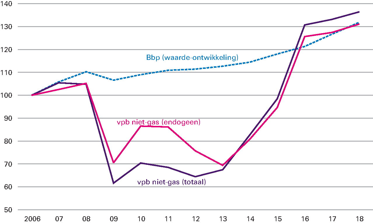 Figuur 3.5.2 Ontwikkeling vpb-ontvangsten en bbp (index 2006 = 100)
