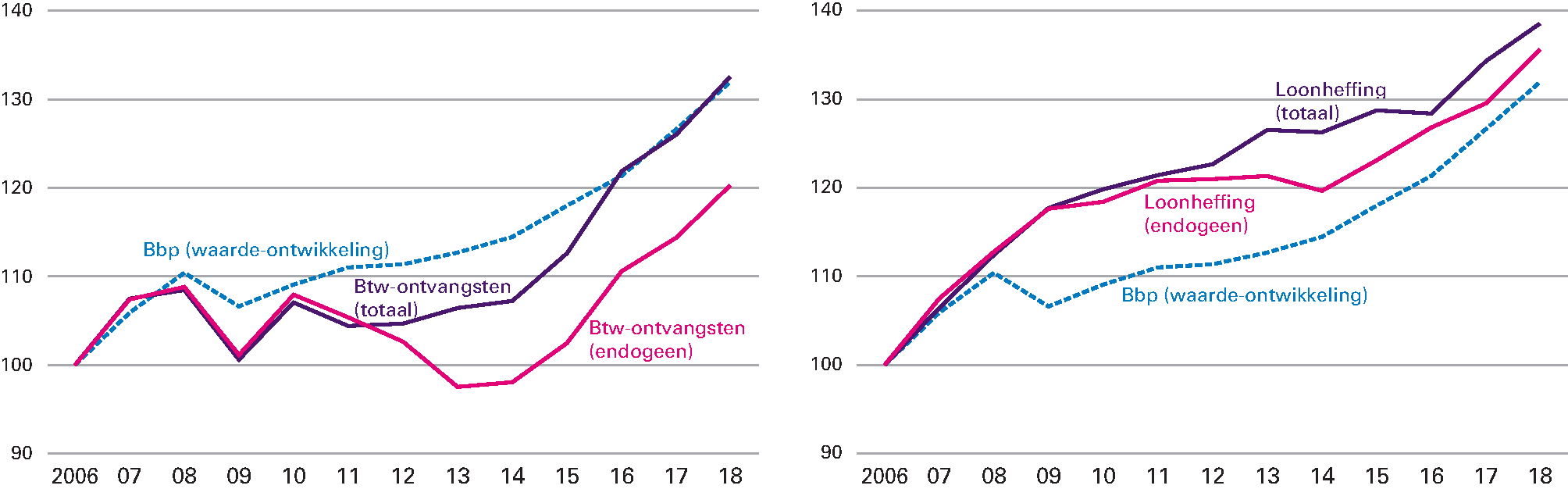 Figuur 3.5.3 Ontwikkeling btw-opbrengsten (links) en loonheffing (rechts) en bbp (index 2006 = 100)