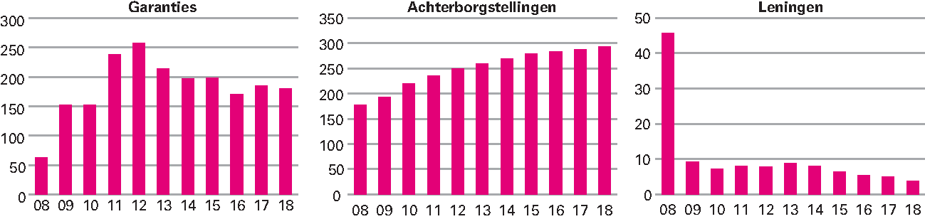 Figuur 4.3.1 Totaalstand garanties, achterborgstellingen en leningen per jaar (in miljarden euro)