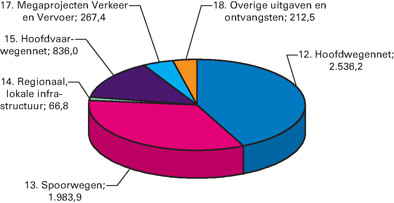 Gemiddelde jaarlijkse uitgaven van het Infrastructuurfonds 2017–2031 (bedragen x € 1 miljoen; gemiddeld per jaar: € 5.903 miljoen)