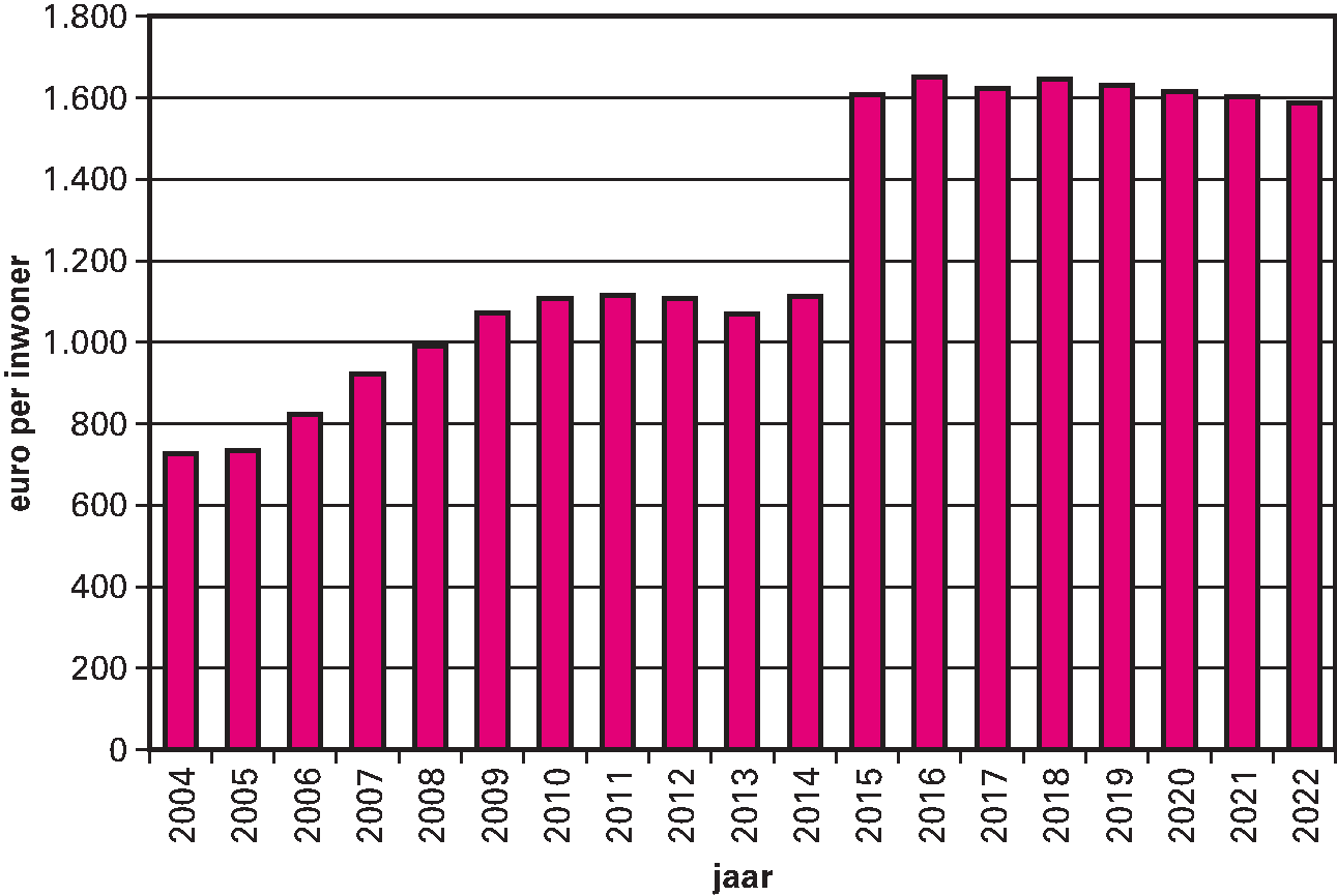 Figuur 3.4.2.Uitkering gemeentefonds in euro’s per inwoner