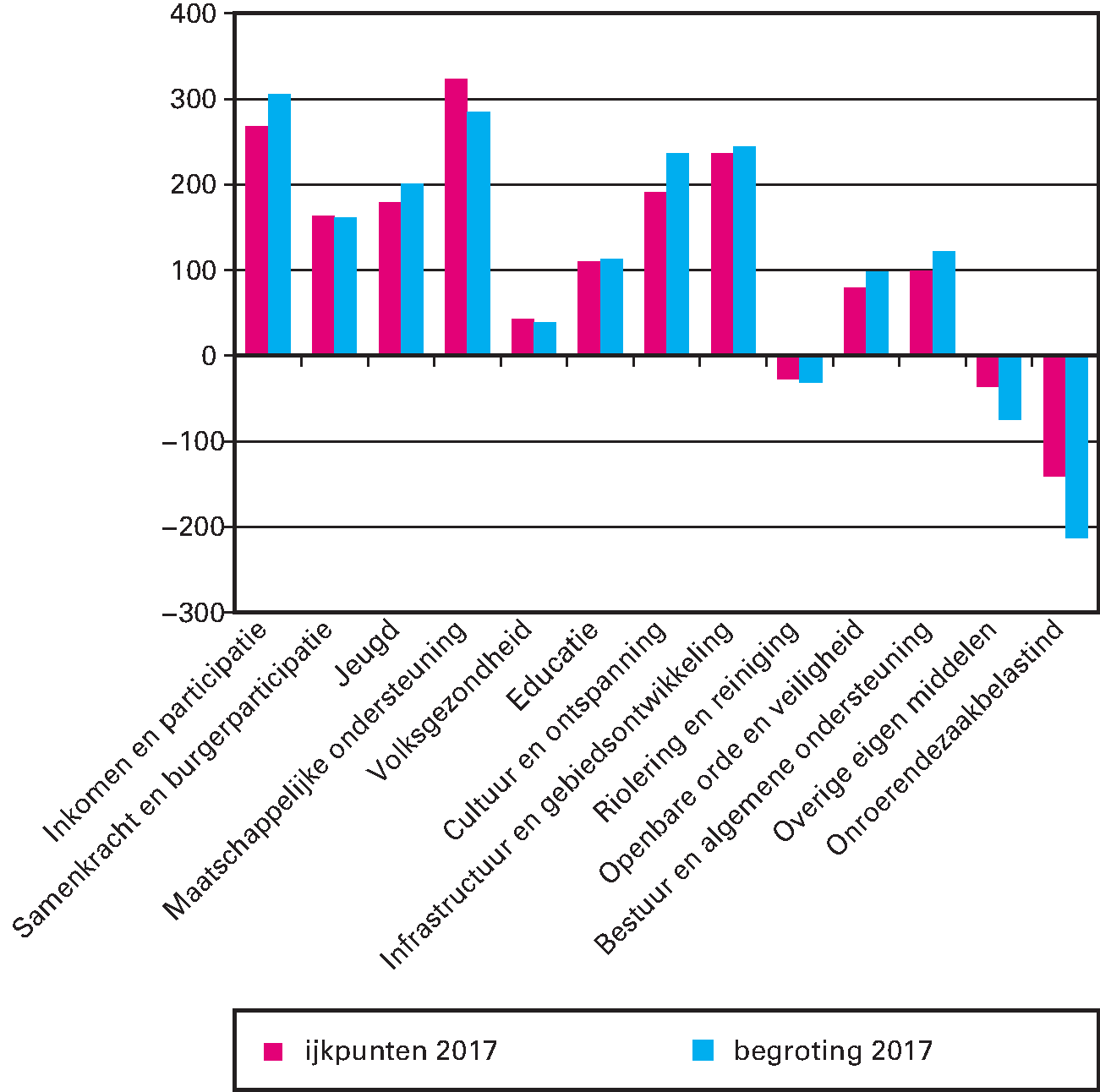 Figuur 1 Uitkomst ijkpunten en netto lasten per cluster in 2017 in euro’s per inwoner