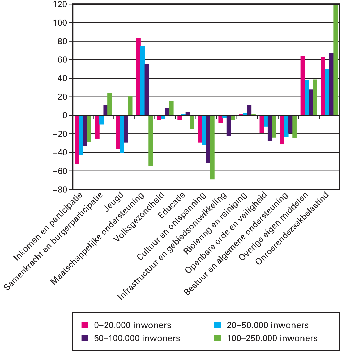 Figuur 3 Aansluitverschillen (ijkpunten minus netto lasten) per cluster in 2017 voor inwonergrootteklassen in euro’s per inwoner