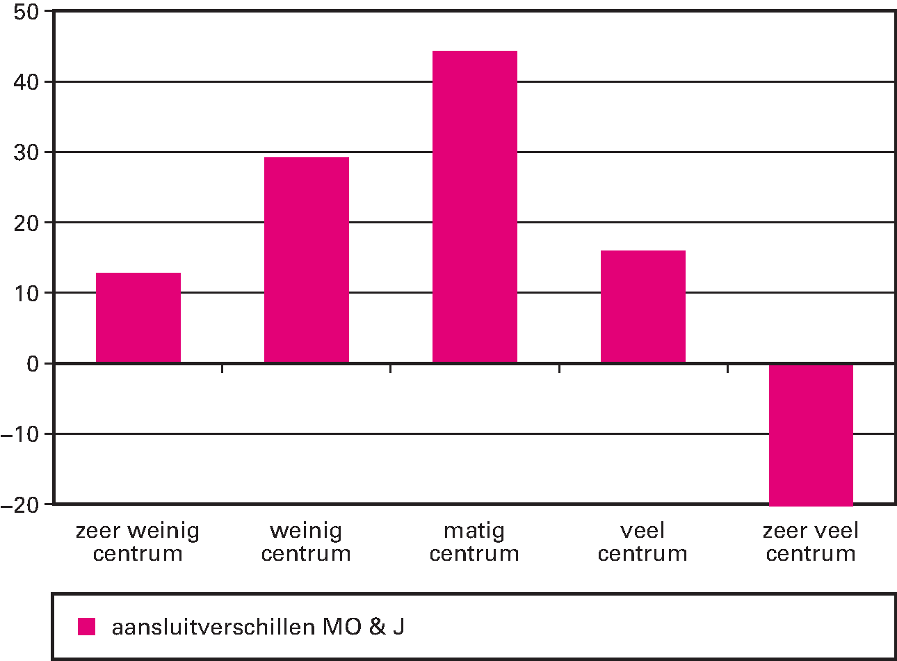 Figuur 4 Aansluitverschillen (ijkpunten minus netto lasten) MO & J voor gemeenten gegroepeerd naar centrumfunctie in euro’s per inwoner