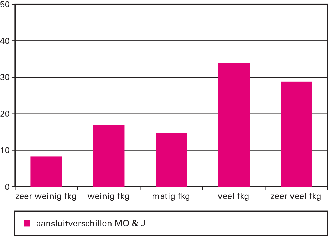 Figuur 5 Aansluitverschillen (ijkpunten minus netto lasten) MO & J voor gemeenten gegroepeerd naar medicijngebruik in euro’s per inwoner